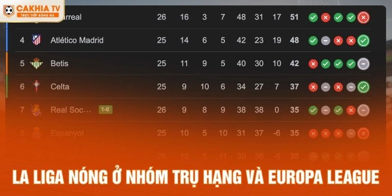 La Liga nóng ở nhóm trụ hạng và Europa League