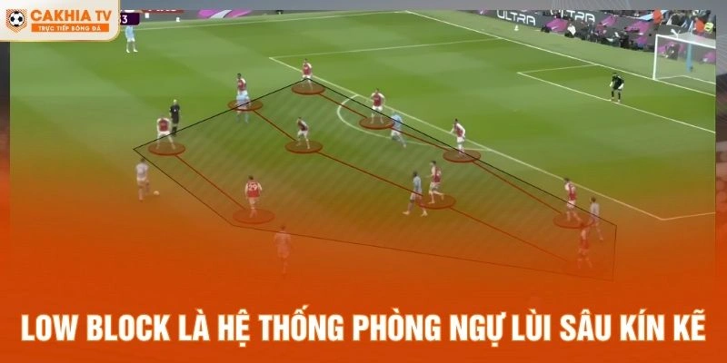 Low Block là hệ thống phòng ngự lùi sâu kín kẽ